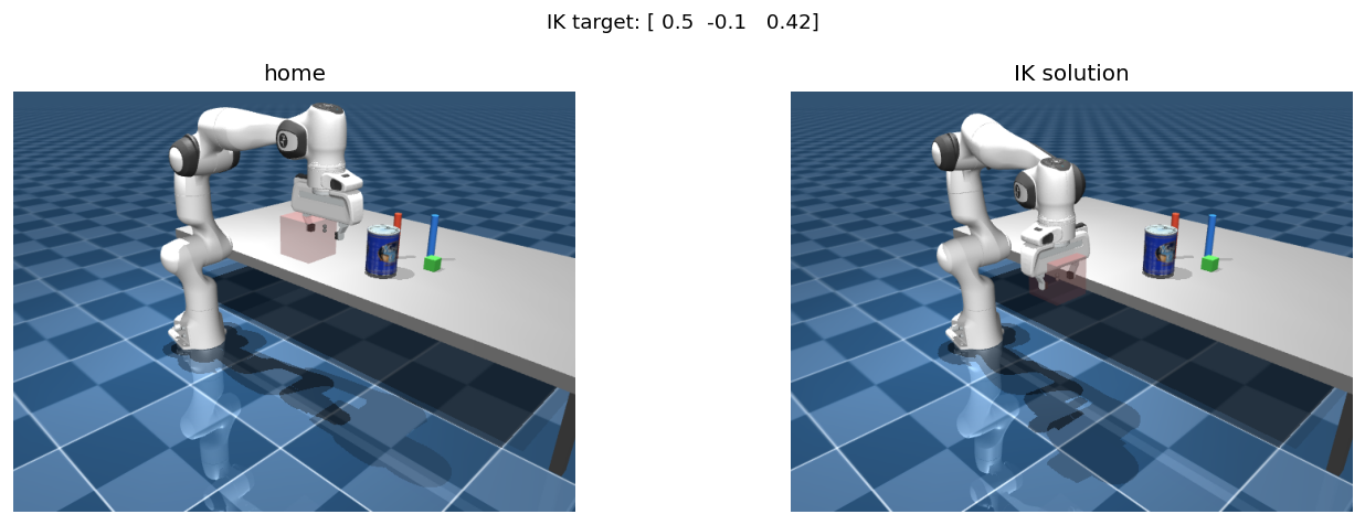 Left: arm at home position. Right: IK solution with gripper at target position.