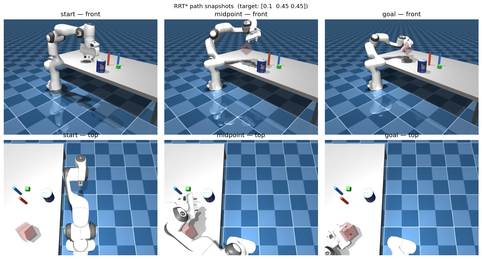 RRT* path snapshots: start, midpoint, and goal from front and top cameras